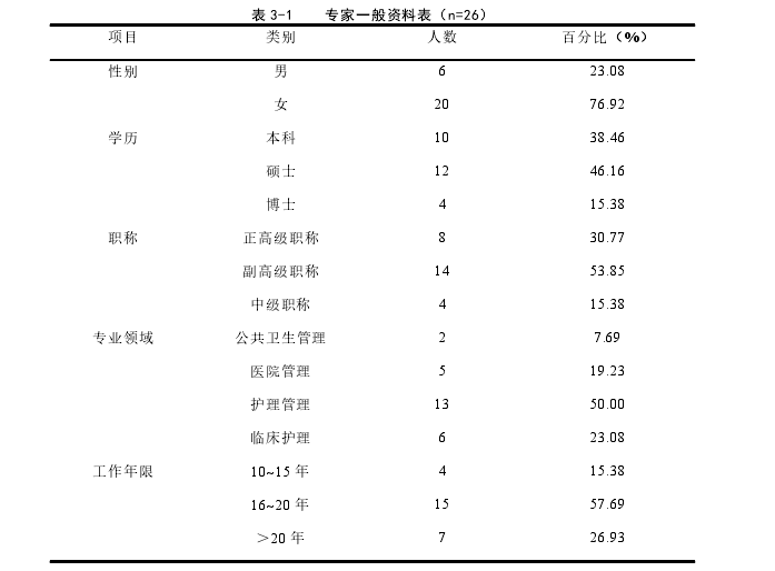 表 3-1 专家一般资料表(n=26)