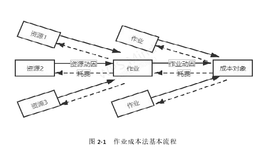 图 2-1 作业成本法基本流程