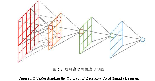 图 5.2 理解感受野概念示例图