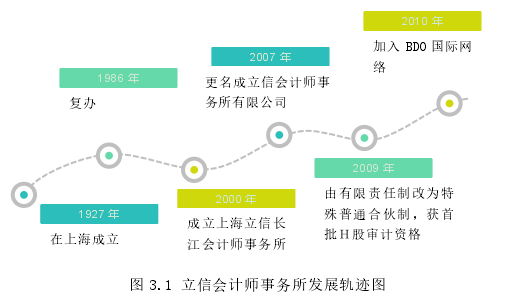 图 3.1 立信会计师事务所发展轨迹图
