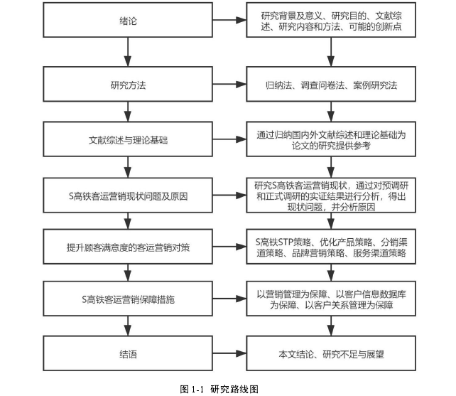 图 1-1 研究路线图