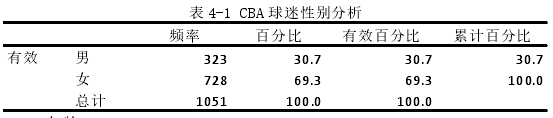 表 4-1 CBA 球迷性别分析