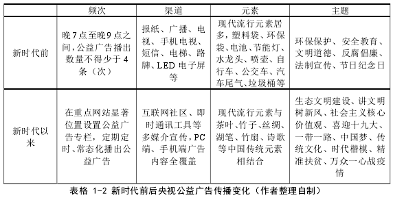 表格 1-2 新时代前后央视公益广告传播变化（作者整理自制） 