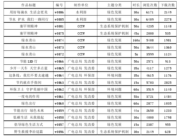 表格 3-1 新时代央视生态文明主题网络公益广告列表（作者整理自制）