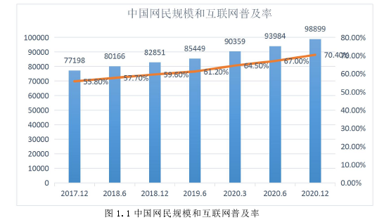 图 1.1 中国网民规模和互联网普及率