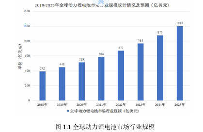 图 1.1 全球动力锂电池市场行业规模
