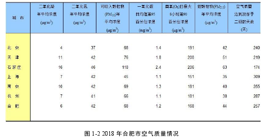 图 1-2 2018 年合肥市空气质量情况