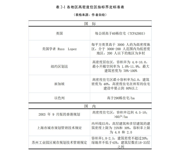表 2-1 各地区高密度住区指标界定标准表
