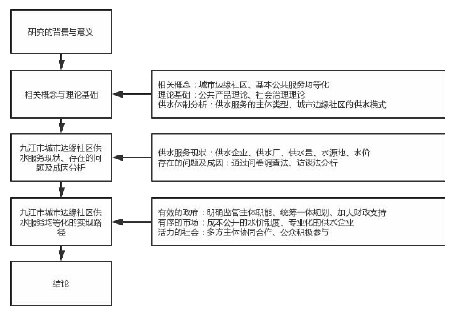 图 1.1 论文撰写研究思路