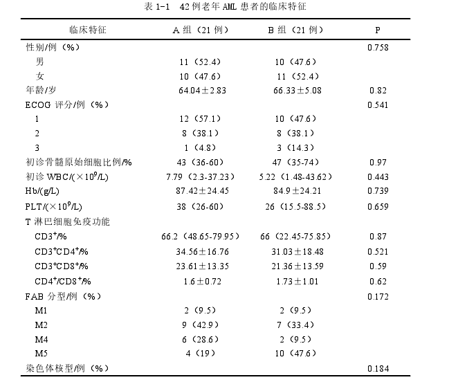 表 1-1 42 例老年 AML 患者的临床特征