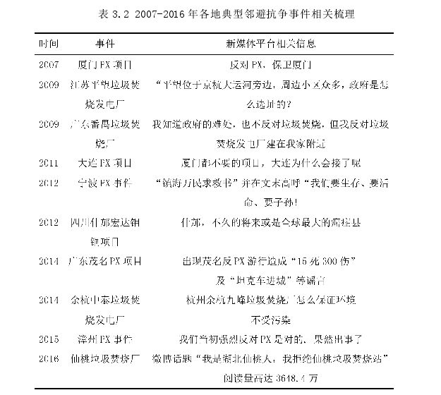 表 3.2 2007-2016 年各地典型邻避抗争事件相关梳理