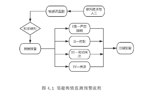 图 4.1 邻避舆情监测预警流程