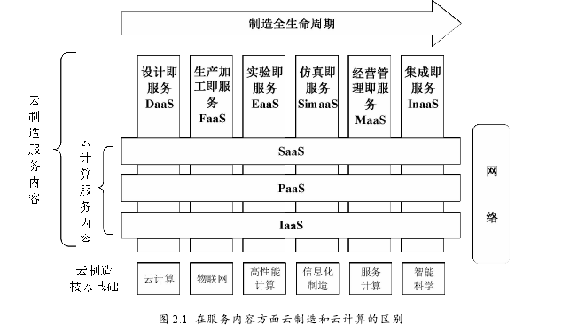 图 2.1 在服务内容方面云制造和云计算的区别