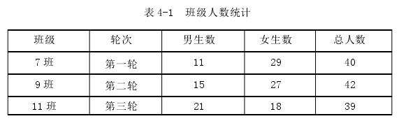 表 4-1 班级人数统计