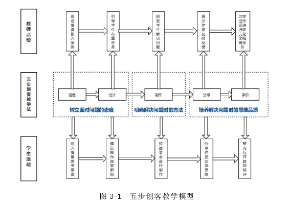 图 3-1 五步创客教学模型