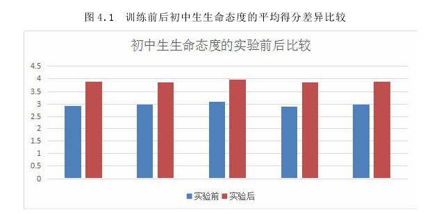 图 4.1 训练前后初中生生命态度的平均得分差异比较