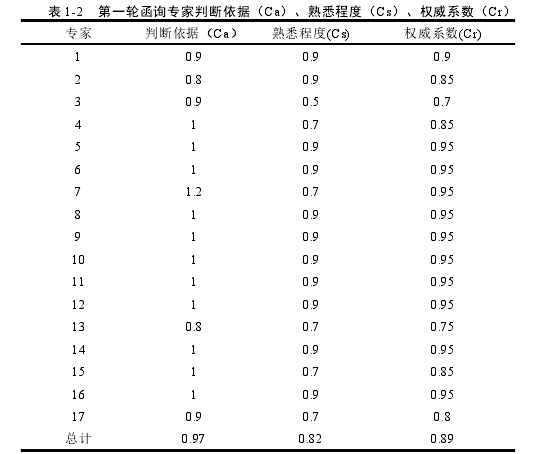 表 1-2 第一轮函询专家判断依据(Ca)、熟悉程度(Cs)、权威系数(Cr)
