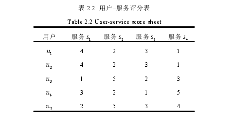 表 2.2 用户-服务评分表
