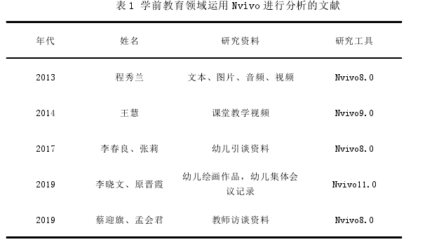 表 1 学前教育领域运用 Nvivo 进行分析的文献