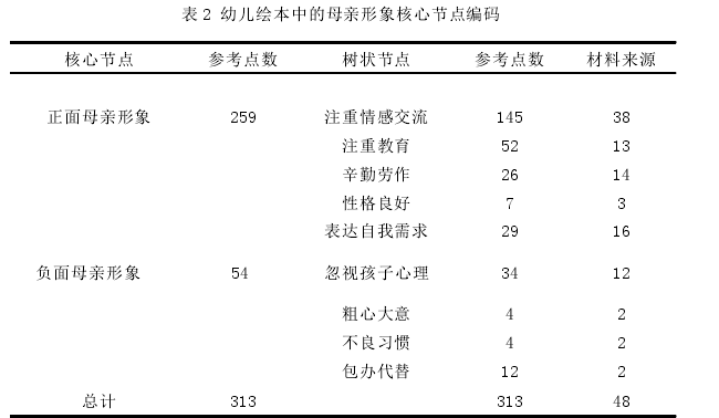 表 2 幼儿绘本中的母亲形象核心节点编码