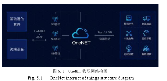 图 5.1 OneNET 物联网结构图