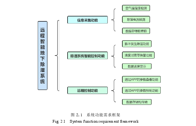 图 2.1 系统功能需求框架