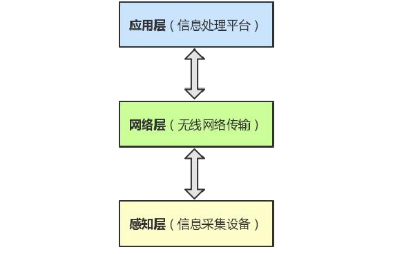 图 2.2 物联网结构