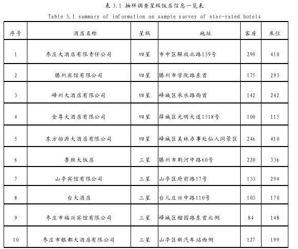 表 3.1 抽样调查星级饭店信息一览表