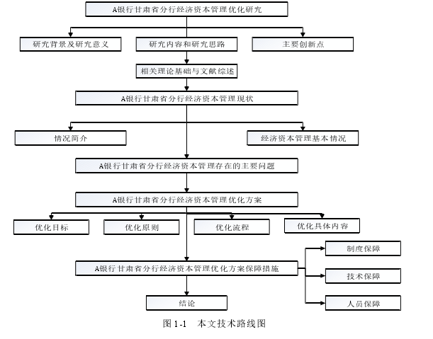 图 1-1 本文技术路线图