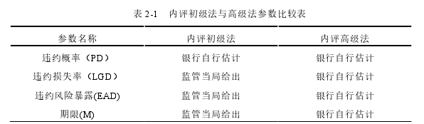 表 2-1 内评初级法与高级法参数比较表