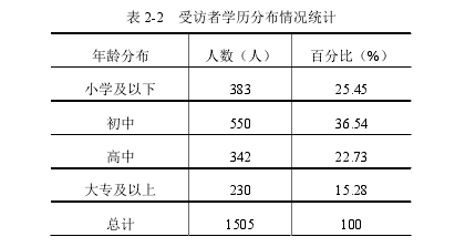 表 2-2 受访者学历分布情况统计