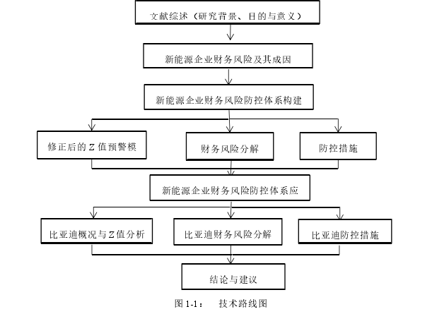 图 1-1: 技术路线图