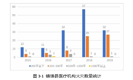 图 3-1 镇雄县医疗机构火灾数量统计