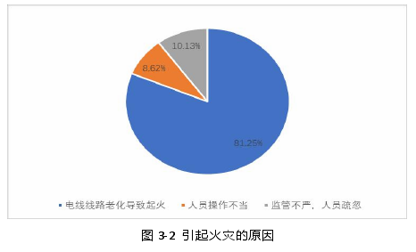 图 3-2 引起火灾的原因