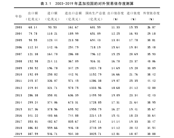 表 3.1 2003-2019 年孟加拉国的对外贸易依存度测算
