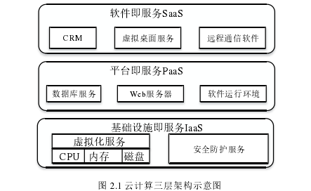 图 2.1 云计算三层架构示意图