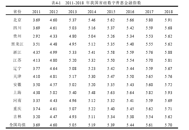 表4-1 2011-2018 年我国省级数字普惠金融指数