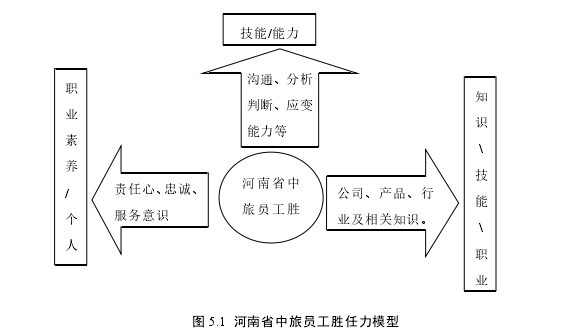 图 5.1 河南省中旅员工胜任力模型