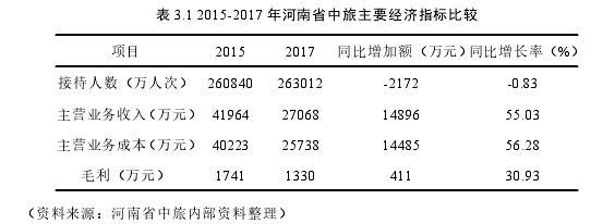 表 3.1 2015-2017 年河南省中旅主要经济指标比较