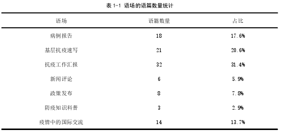 表 1-1 语场的语篇数量统计