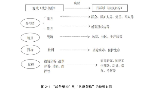 图 2-1 “战争架构”到“抗疫架构”的映射过程