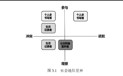 图 3.1   社会地位差异 