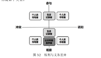 图 3.2   权利与义务差异 