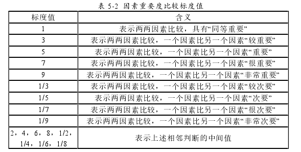 表 5-2 因素重要度比较标度值