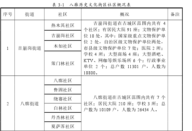 表 3-1 八廓历史文化街区社区概况表