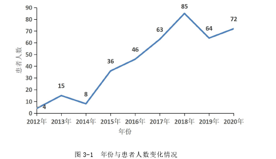 图 3-1 年份与患者人数变化情况