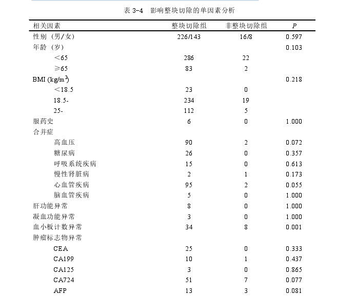 表 3-4 影响整块切除的单因素分析