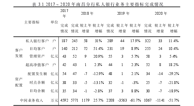 表 3.1 2017~2020 年南昌分行私人银行业务主要指标完成情况