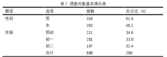 本表 7  调查对象基本情况表 