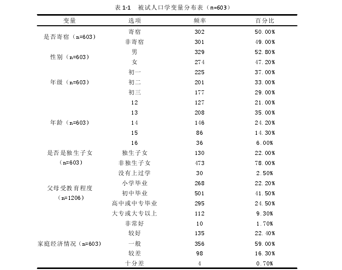 表 1-1 被试人口学变量分布表（n=603）